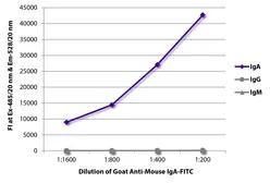 Goat Anti-Mouse IgA (Heavy chain) antibody, pre-adsorbed (FITC). GTX04200-06