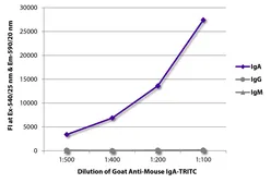 Goat Anti-Mouse IgA (Heavy chain) antibody, pre-adsorbed (TRITC). GTX04200-25