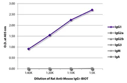 Rat Anti-Mouse IgG1 (Fc) antibody [SB77e] (Biotin). GTX04226-02