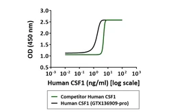 Human M-CSF protein (active). GTX136909-pro