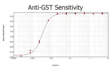 Anti-GST tag antibody (Biotin) used in ELISA (ELISA). GTX26635